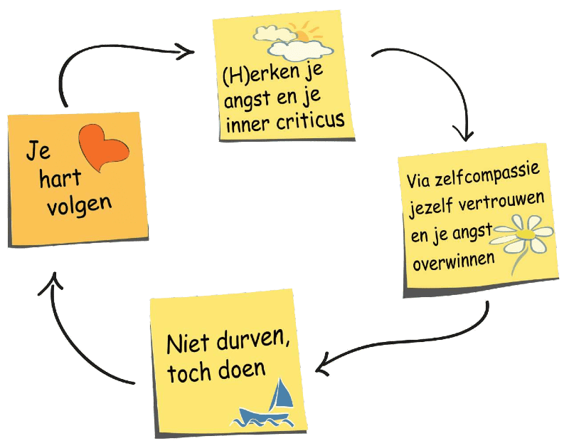 Model en figuur: Angst coaching - positieve circle