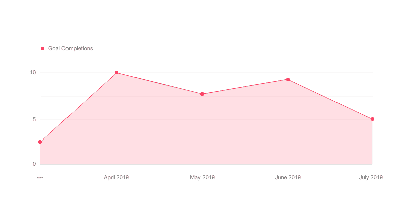 Chart showing the sharp increase in goal completions since carrying out SEO activities.