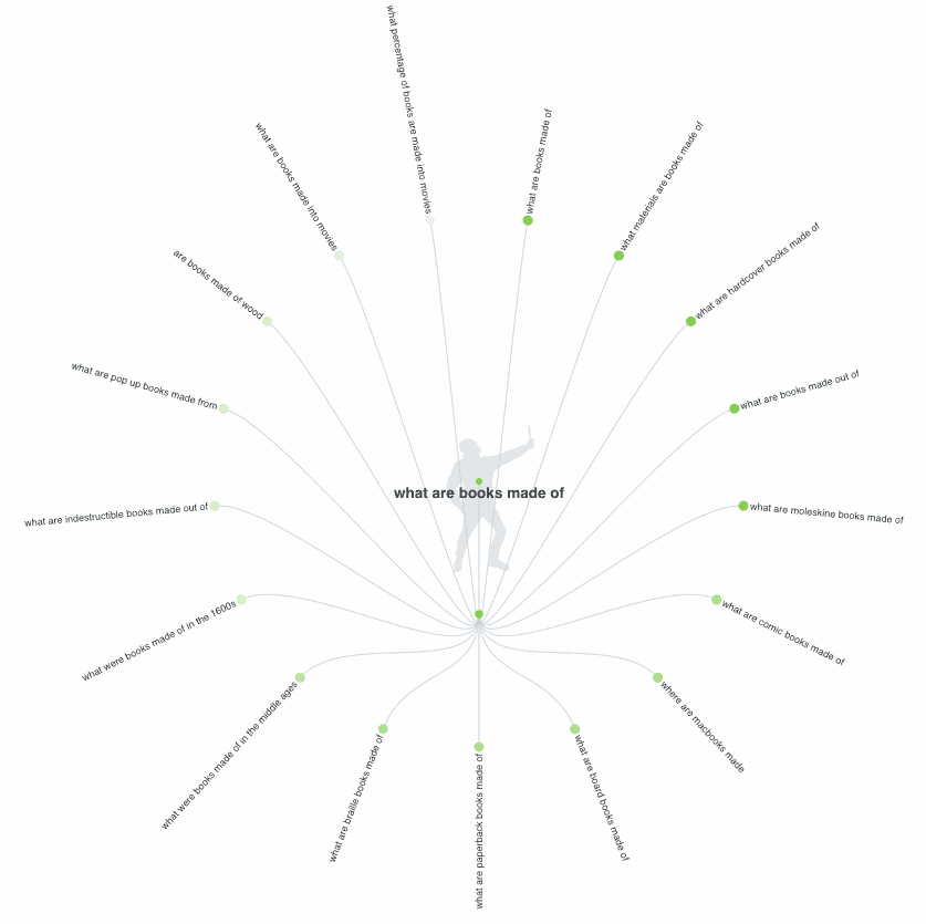 Answer the Public Question Wheel Example | Kanuka Digital