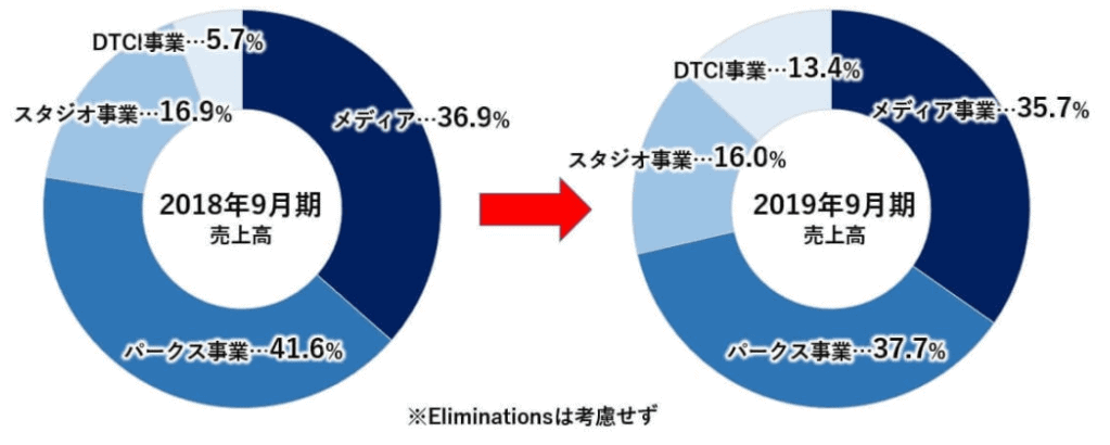 ウォルト ディズニー ジャパンに転職するには 難易度や面接の口コミ 中途採用情報をチェック 転職do