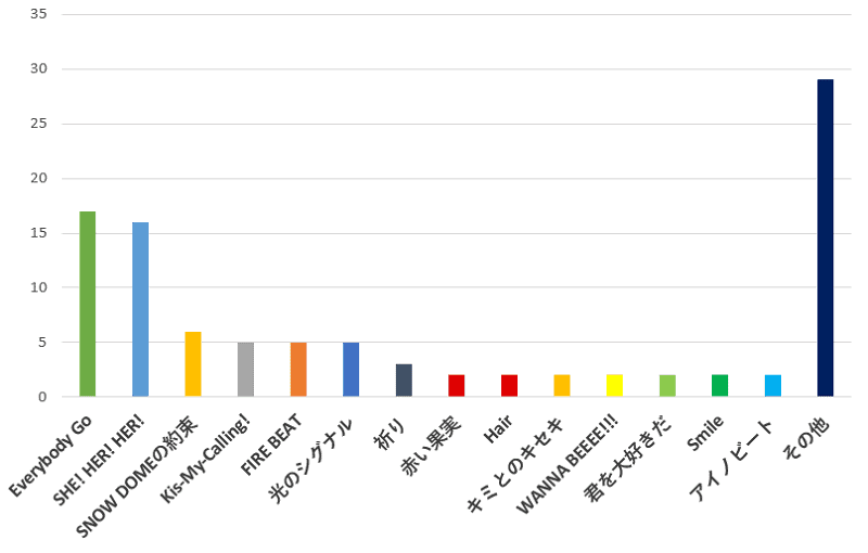 100名に聞いた Kis My Ft2のコンサートで一番聞きたい曲の口コミランキング 100名に聞いた Kis My Ft2のコンサートで一番聞きたい曲の口コミランキング