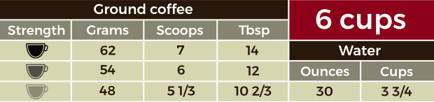 Coffee Measurements For Every Size Of Pot Bean Poet How to measure coffee grounds for a drip maker. coffee measurements for every size of