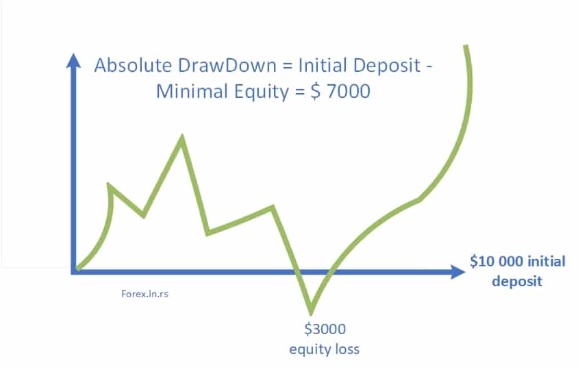 What Is Drawdown Forex Education