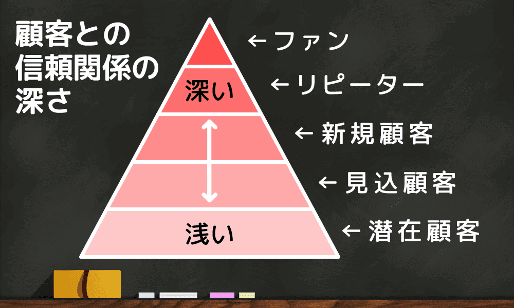 顧客と企業の信頼関係の深さ