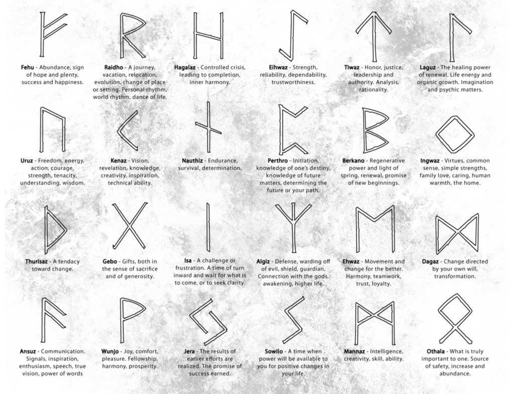 Elder Futhark Rune Meanings