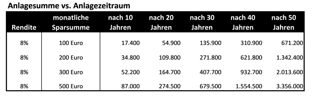 Anlagesumme vs. Anlagezeitraum Anlagesumme vs. Anlagezeitraum