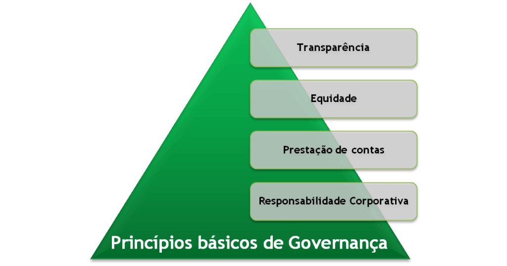quatro pilares governança corporativa