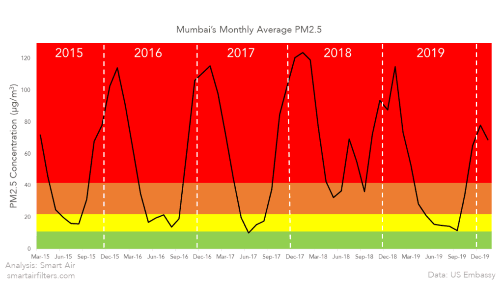 Mumbai's Annual PM2.5
