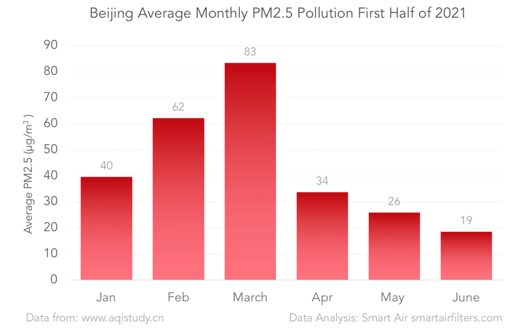 Beijing air pollution: 2020 vs. 2021