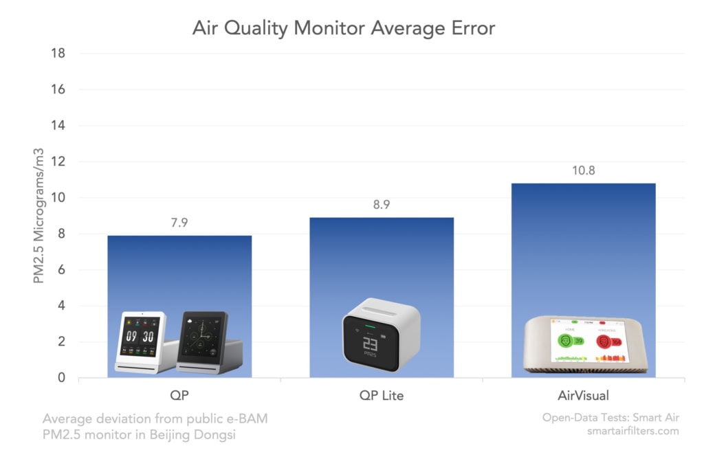 QP Lite Air Quality Monitor