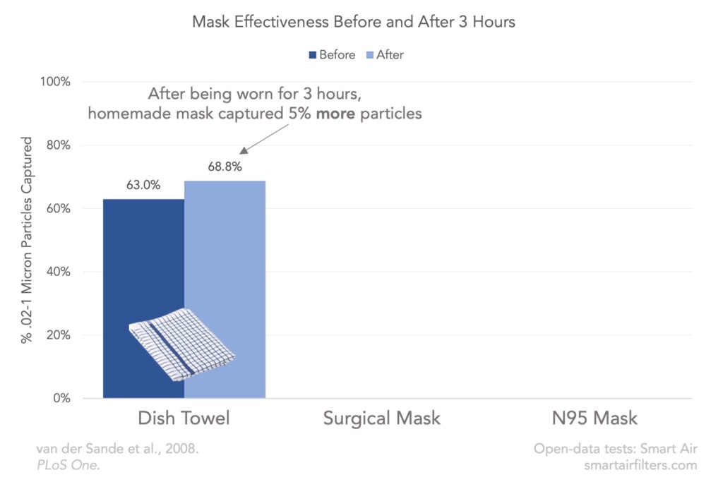 Wet Mask Effectiveness