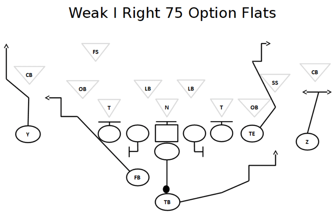 I Formation Offense I Formation Football Plays Football Tutorials