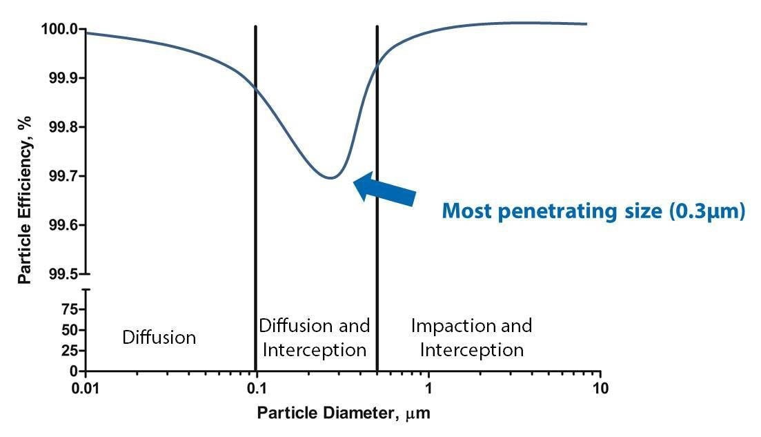 Why you should care that our covers filter to 0.3 microns