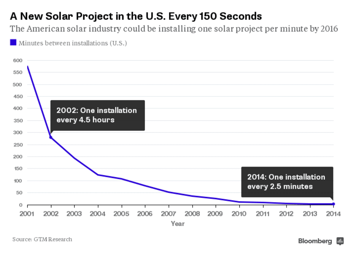 By the Time You Read This, They've Slapped a Solar Panel on Your Roof