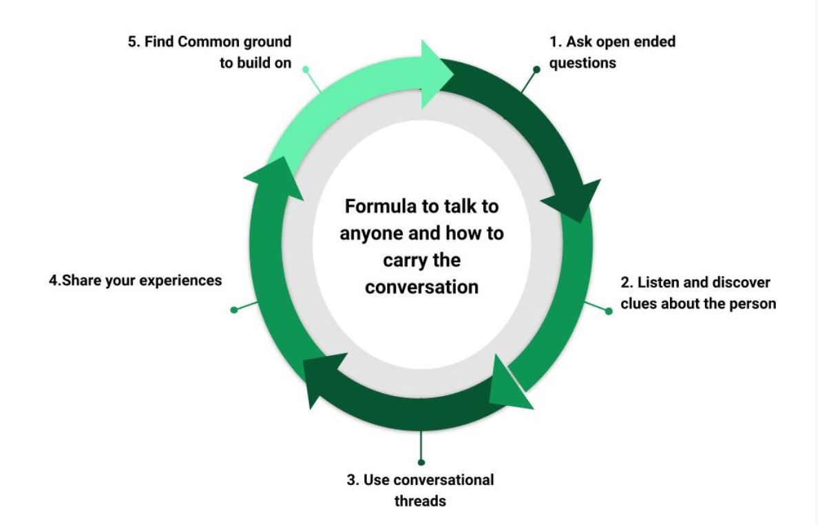the formula for starting conversations how to talk to people
