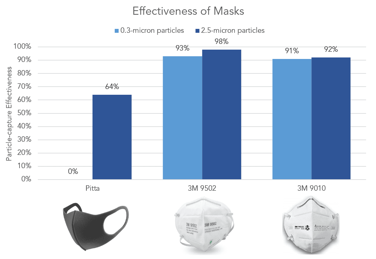 comparison graph and data of effectiveness of Pitta mask and 3M mask at filtering PM0.3 and PM2.5