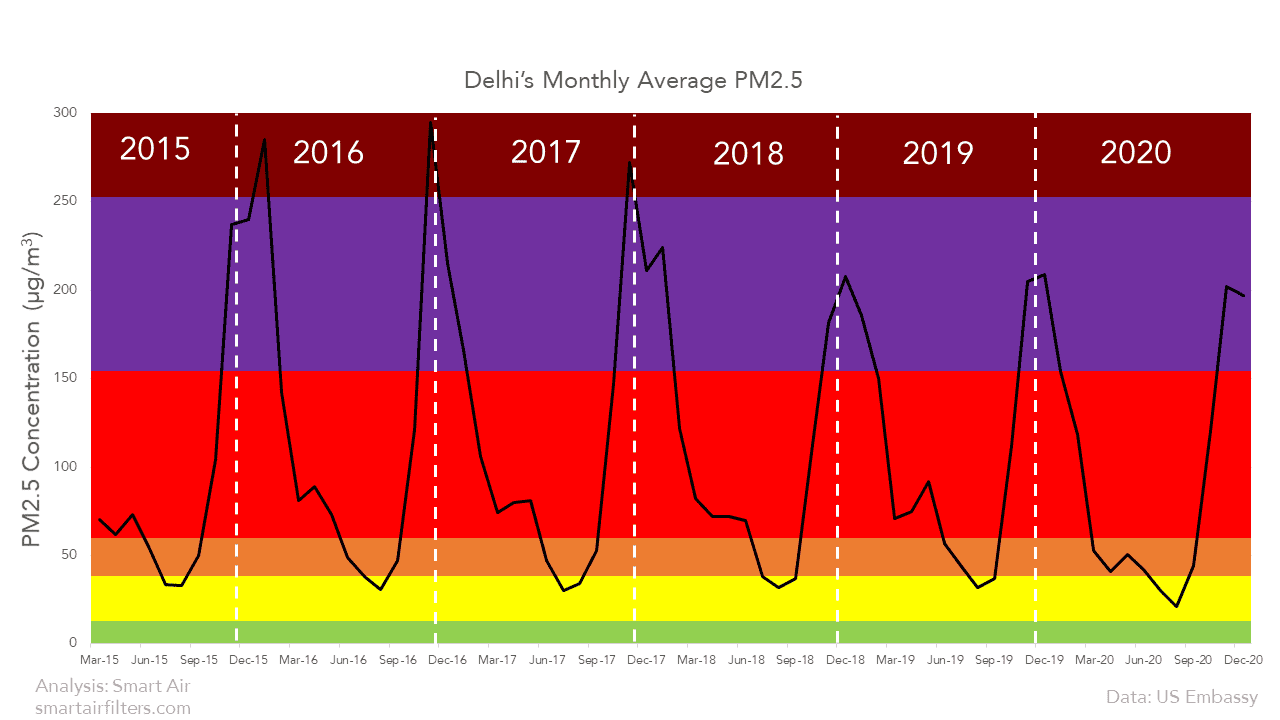 Delhi and India's pollution gets worse in the winter