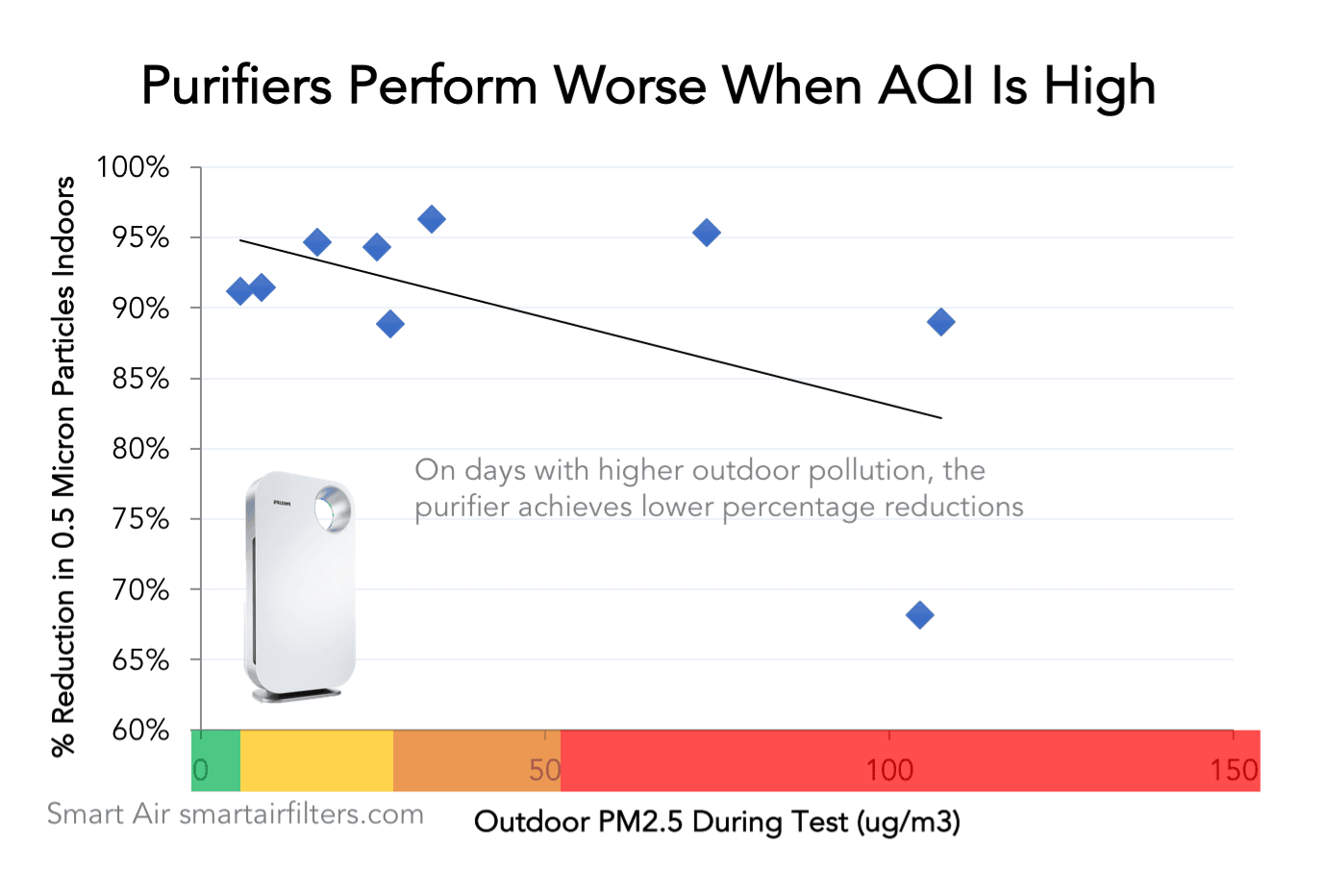 Phillips AC4072 purifier review test data CADR