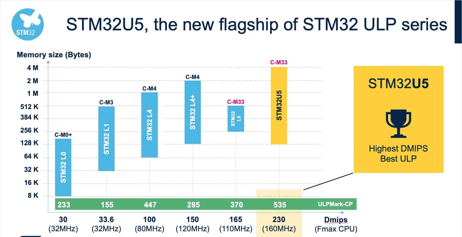 STM32 benchmarks