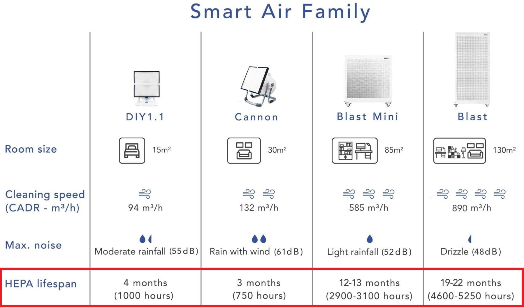 check the hepa lifespan in order to get the most out of purifier