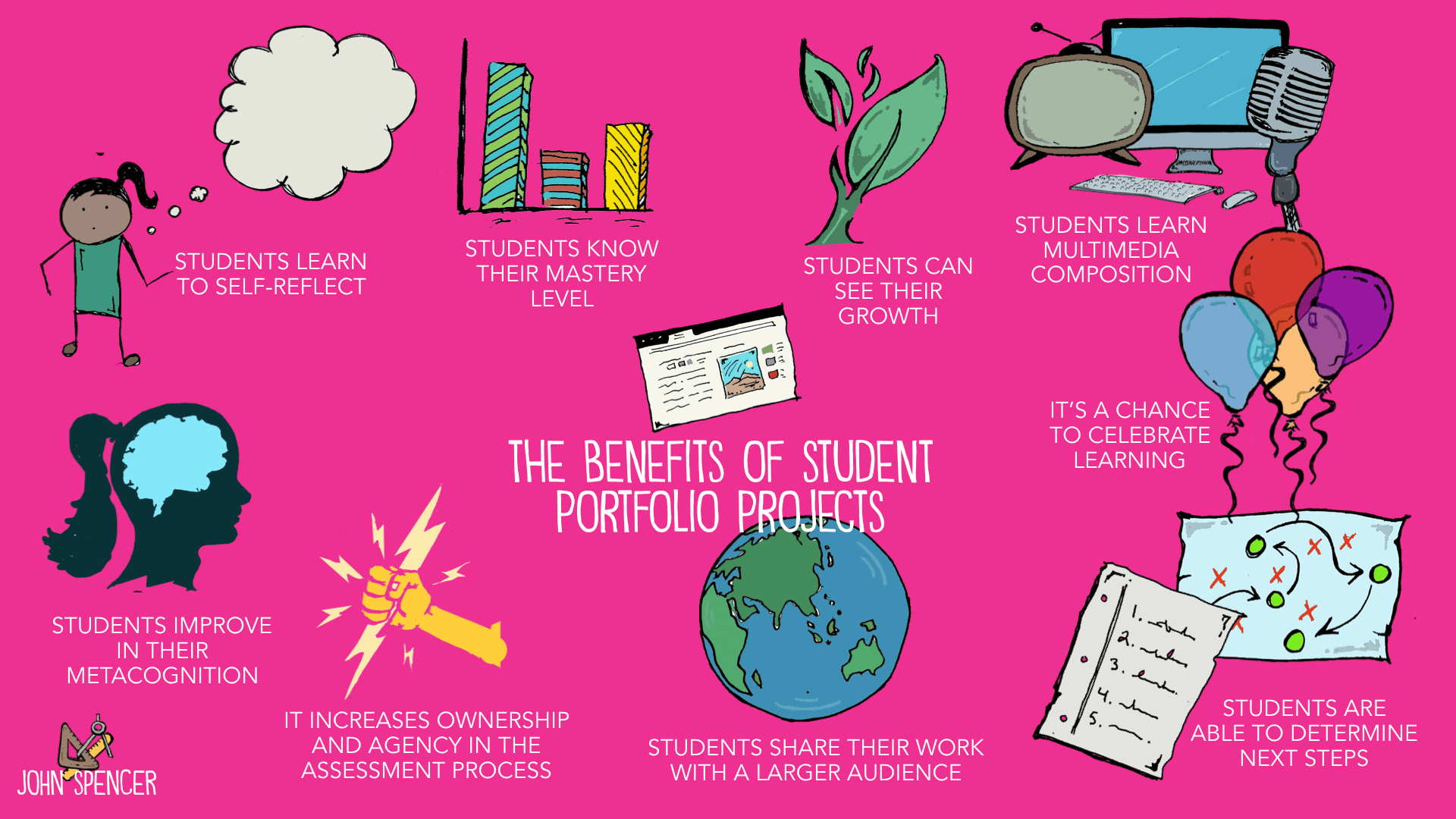 Getting Started With Student Portfolio Projects In Virtual And Hybrid Courses John Spencer