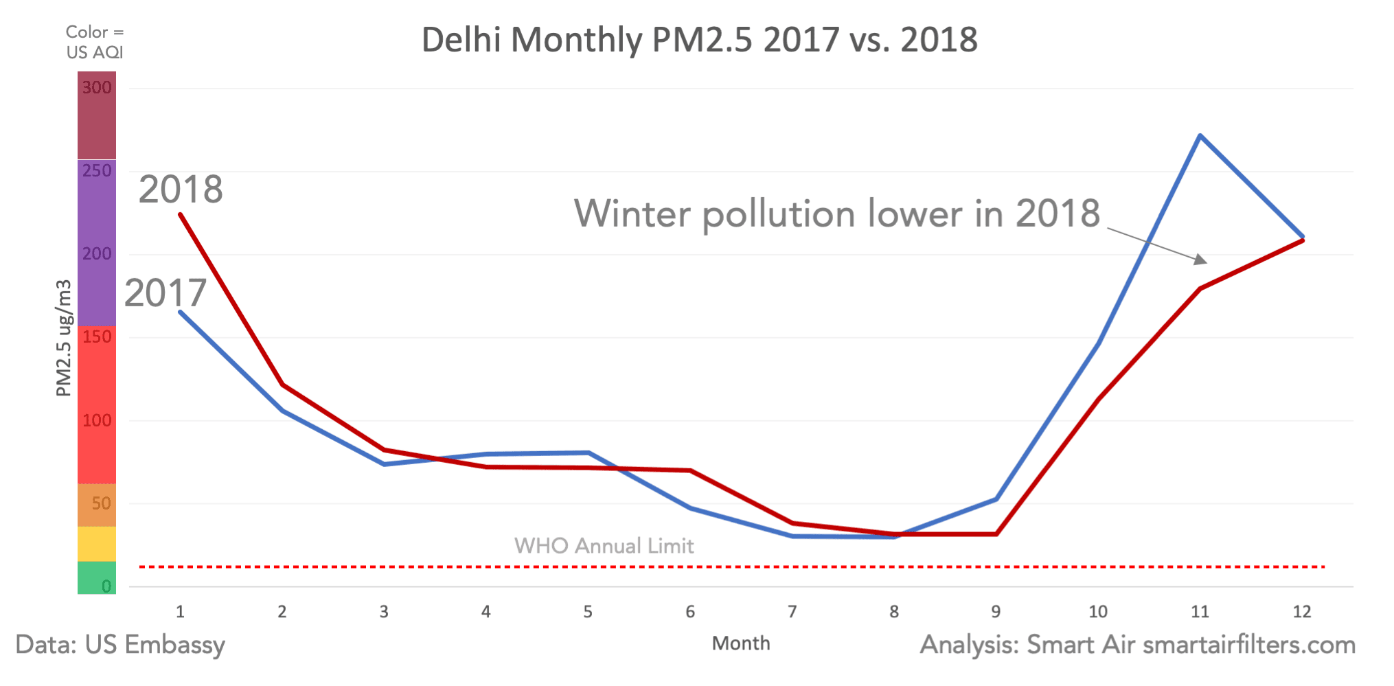Delhi Monthly Air Quality