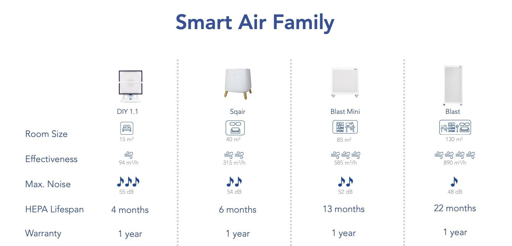 Smart Air Family