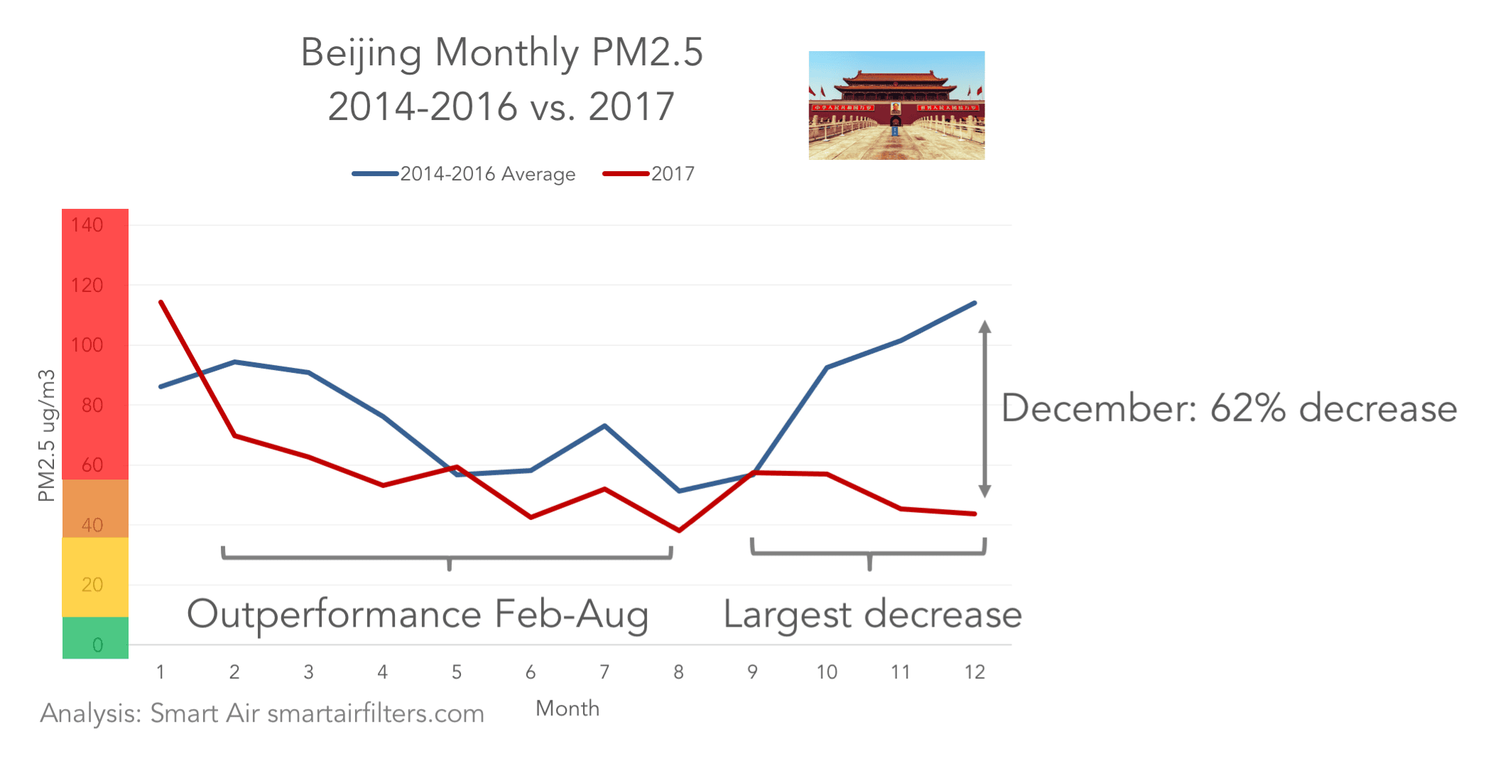 Beijing monthly air quality air pollution PM2.5