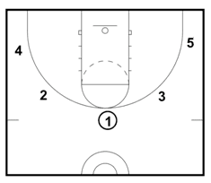 5 Out Basketball Offense Step By Step Guide For Coaches