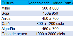 tabela com demanda hídrica aproximada de algumas culturas
