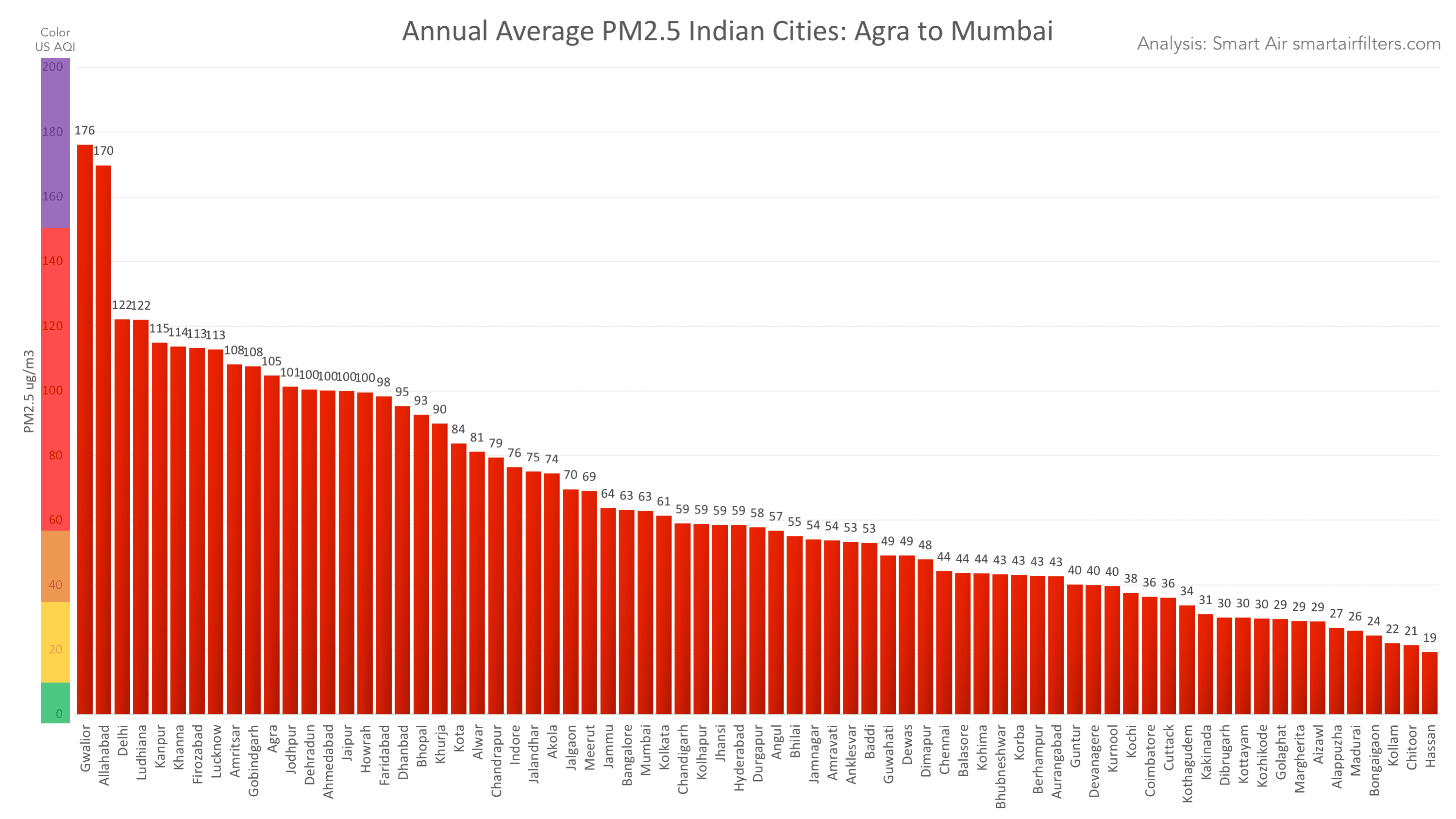 Which city has cleanest air in India?