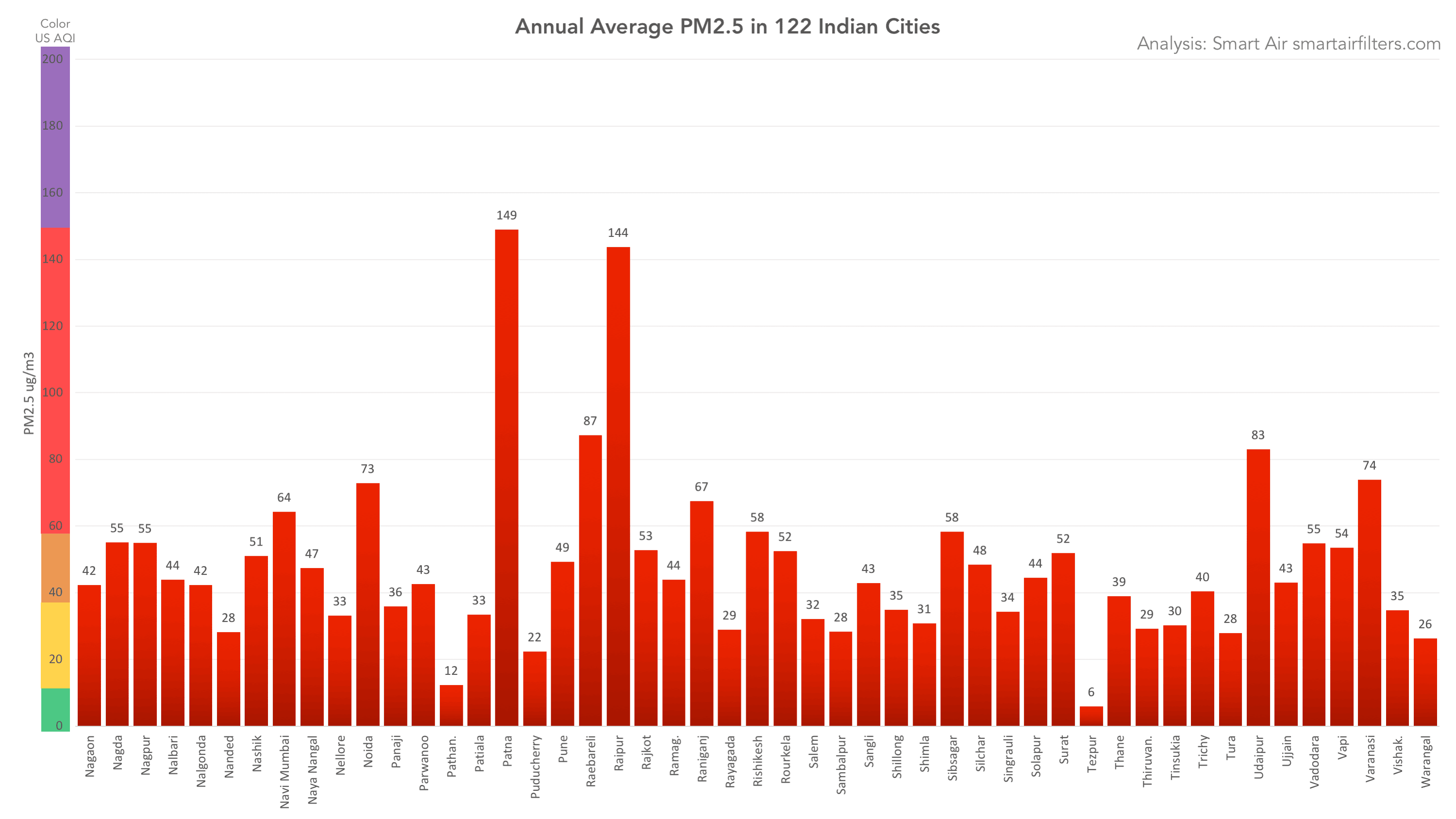 Comparison of best and worst air quality index in India - alphabetical cities