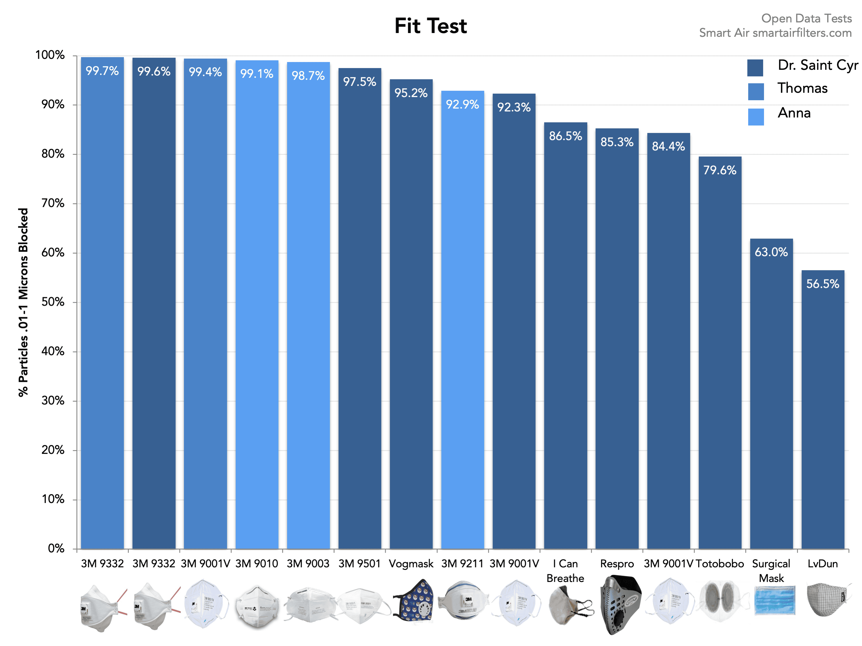 Pollution masks respirator fit test data haze