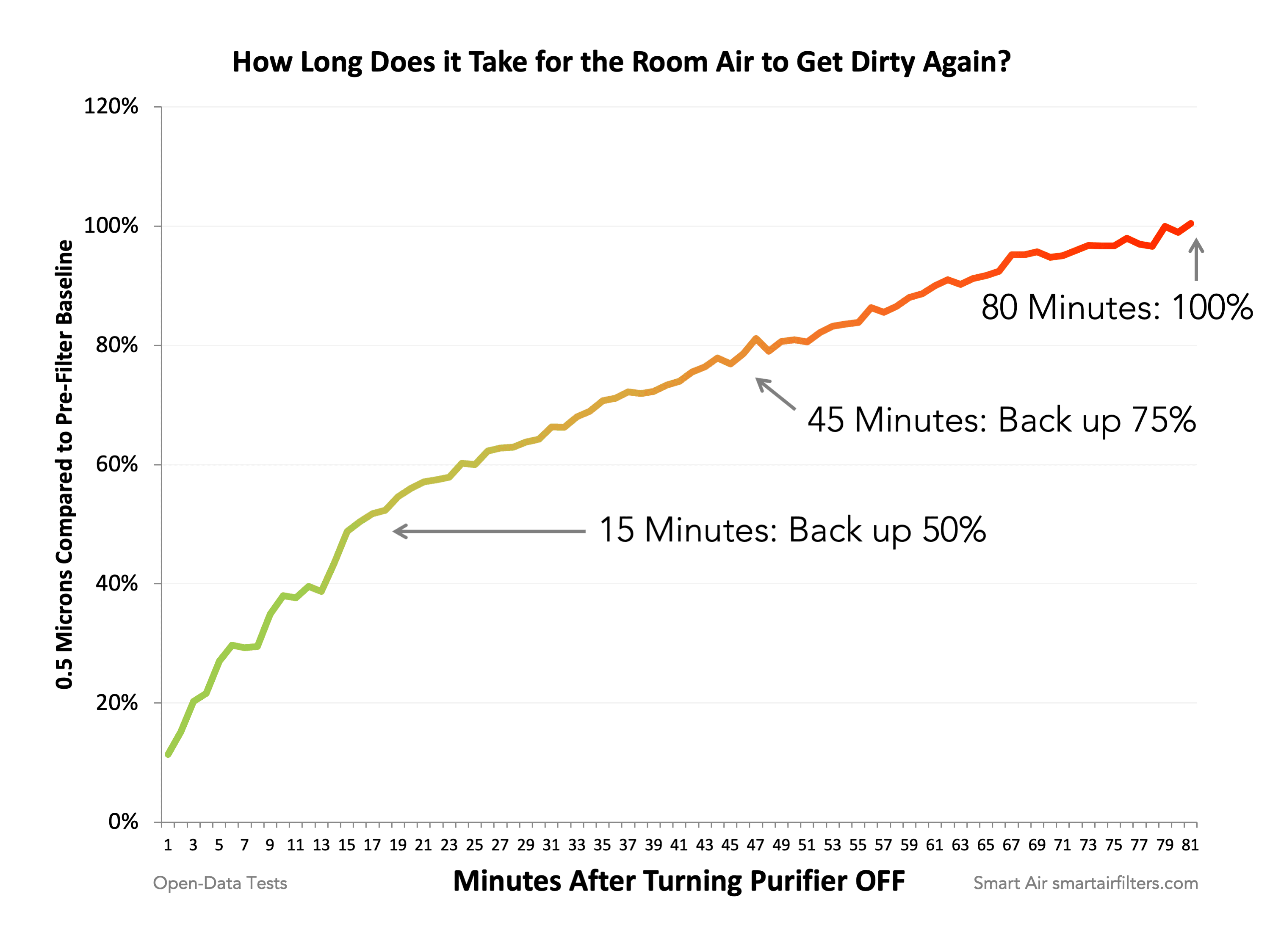 how long does it take for the room to get dirty again