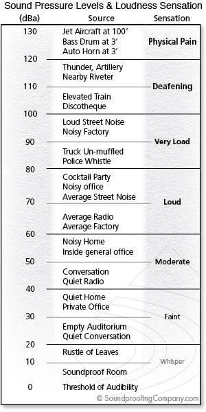 Understanding Stc And Stc Ratings Soundproofing Co - 