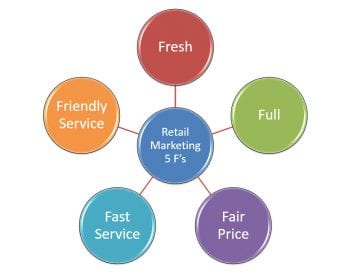 A 5 Point Marketing Mantra For Those With Consumers