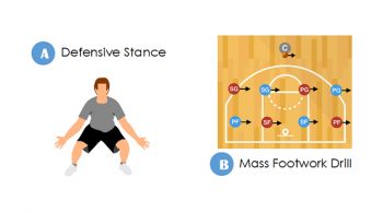 Reverse Pivot Faceup Shoot Basketball Footwork Drill