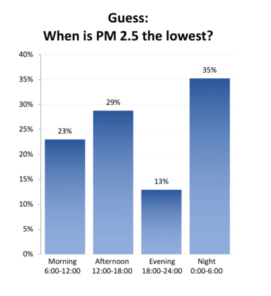 Poll- When is PM2.5 Lowest