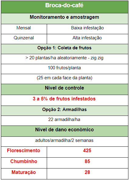 pragas do café