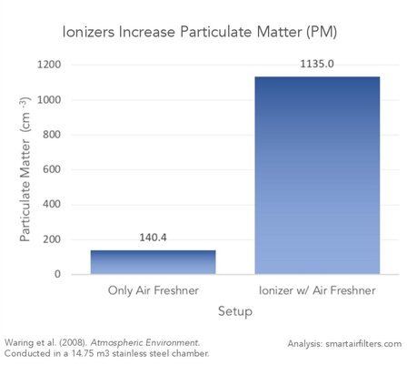Ionizer Increases particulate matter