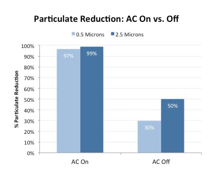 Car air filter test air purifier PM2.5 pollution