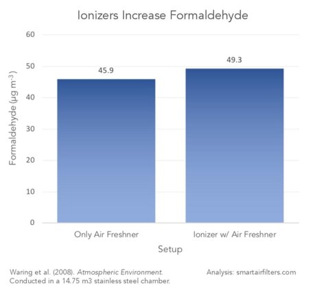 Study Finds Ionizers Increase Formaldehyde