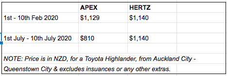 Review Of Hertz Apex Which Car Rental Company In New Zealand