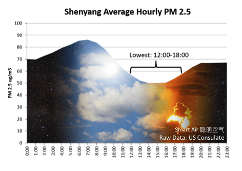 Shenyang Average Hourly PM2.5 Time of Day