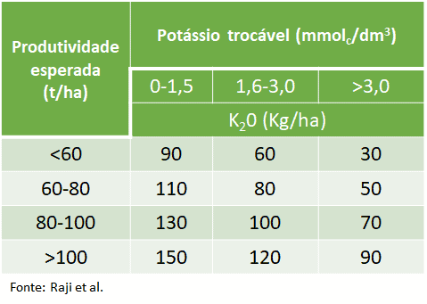 Adubação de potássio cana-soca