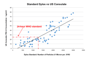 1-micron-dylos-to-us-embassy-en