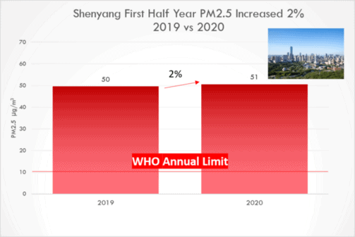 Shenyang 2020 first half year PM2.5 increased 2%