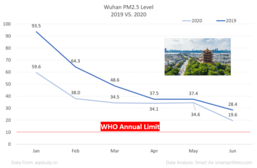 Wuhan PM2.5 level presented monthly 2020
