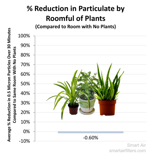 Plant no effect air pollution test data