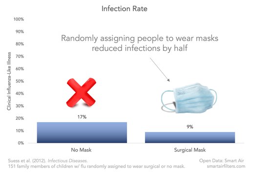 N95 masks prevent respiratory infections randomized study